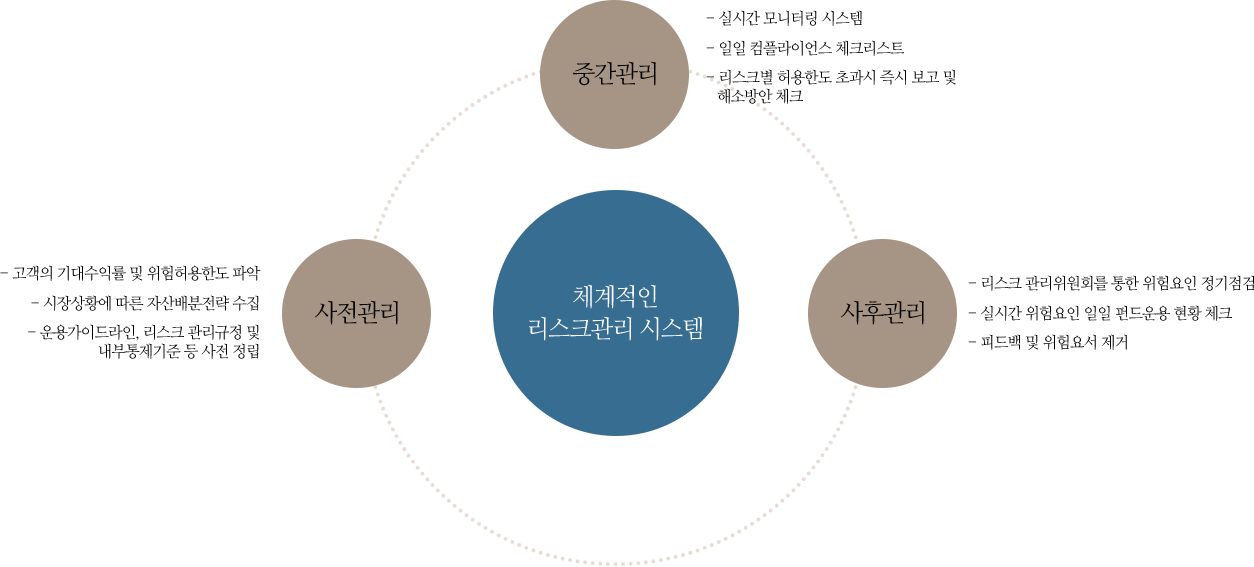 리서치 관리체계 타이틀 이미지